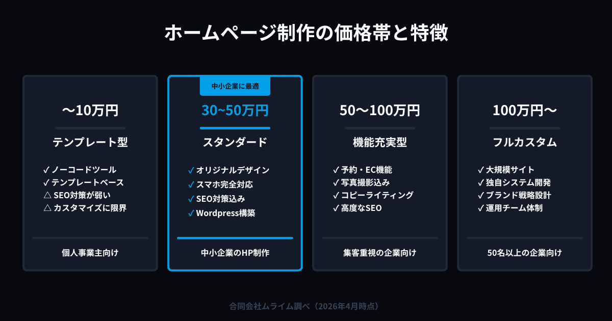 ホームページ制作の価格帯比較チャート テンプレート型からフルカスタムまで4段階